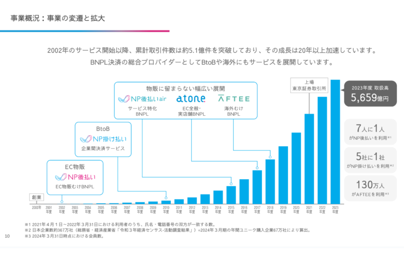 成長を続ける決済事業の収益基盤を活かし、非連続的な成長を生み出す事業創出へ