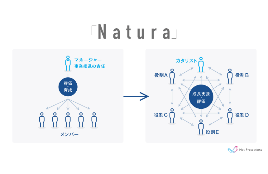 事業成長と社員の自己実現を両立させる、ユニークな組織風土