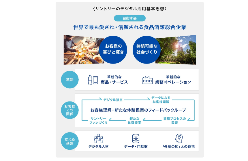 サントリーのデジタルの取り組み