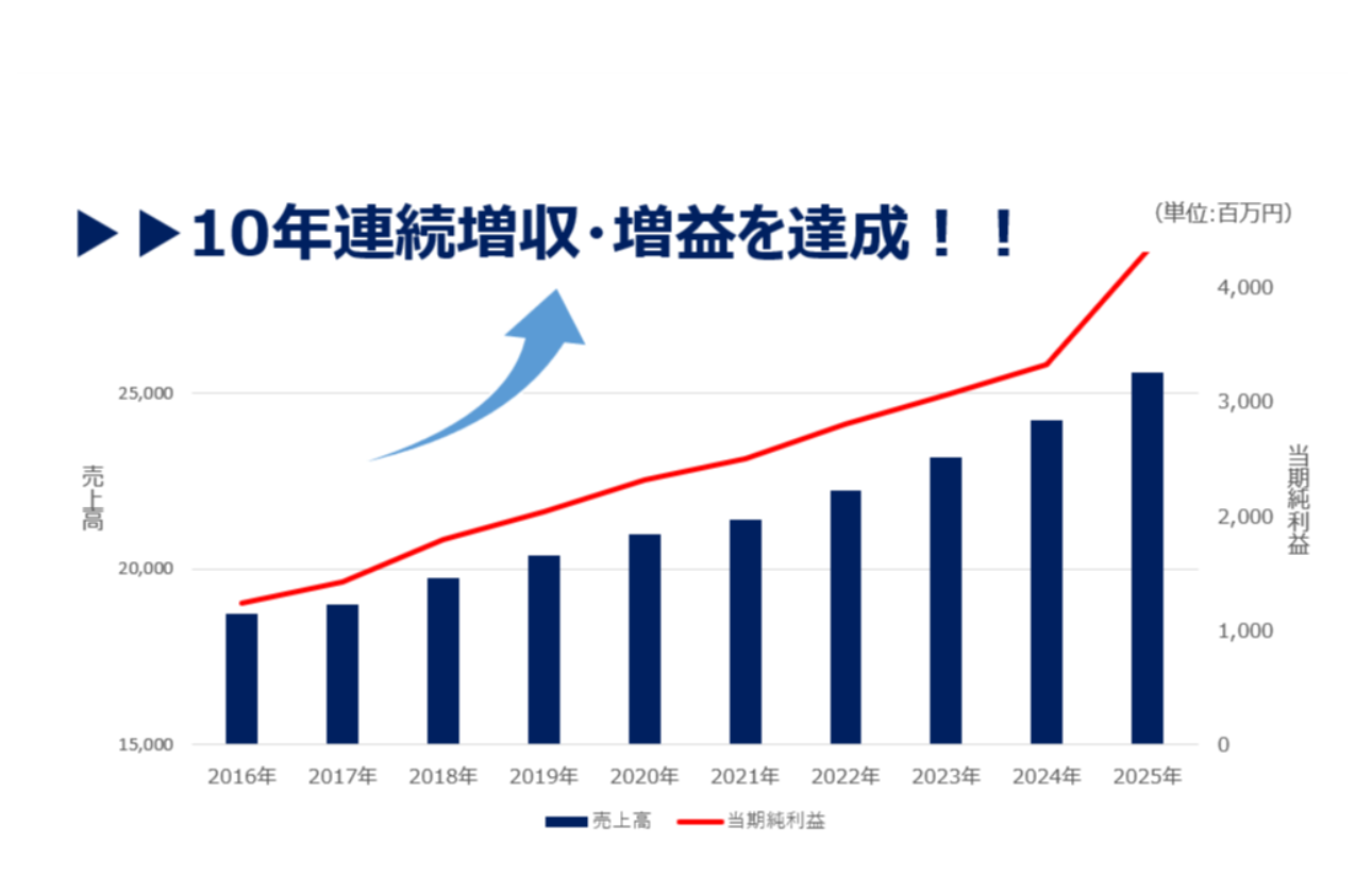 老舗企業でありながら、業績は堅調に伸び続けています。