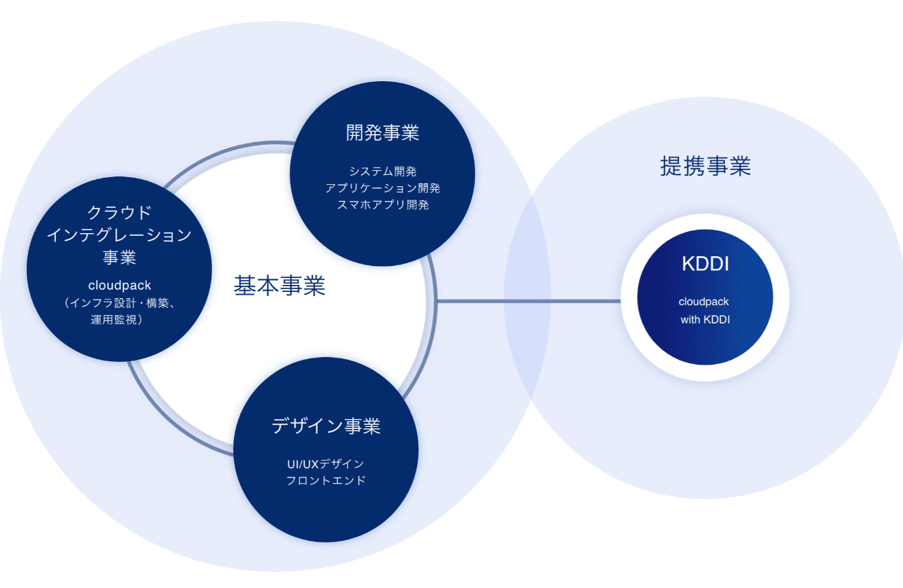 豊富な知見と高い技術力で、あらゆる領域に対応。