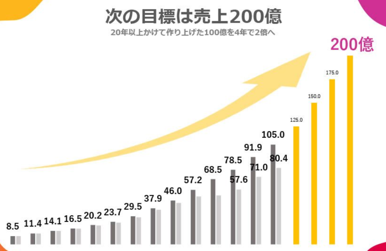 96％の業界に対応、目指すは「売上高200億円！」