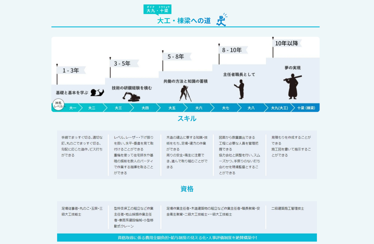 神馬建設の特徴・魅力③教育の仕組みが出来上がっていること