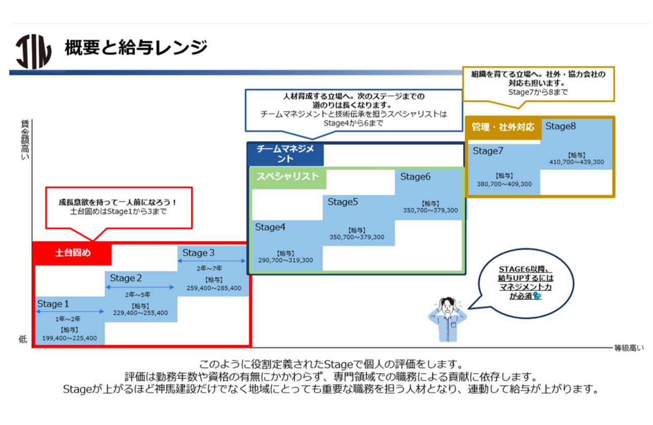 神馬建設の特徴・魅力④将来に向けたキャリアパスが明確になっていること。