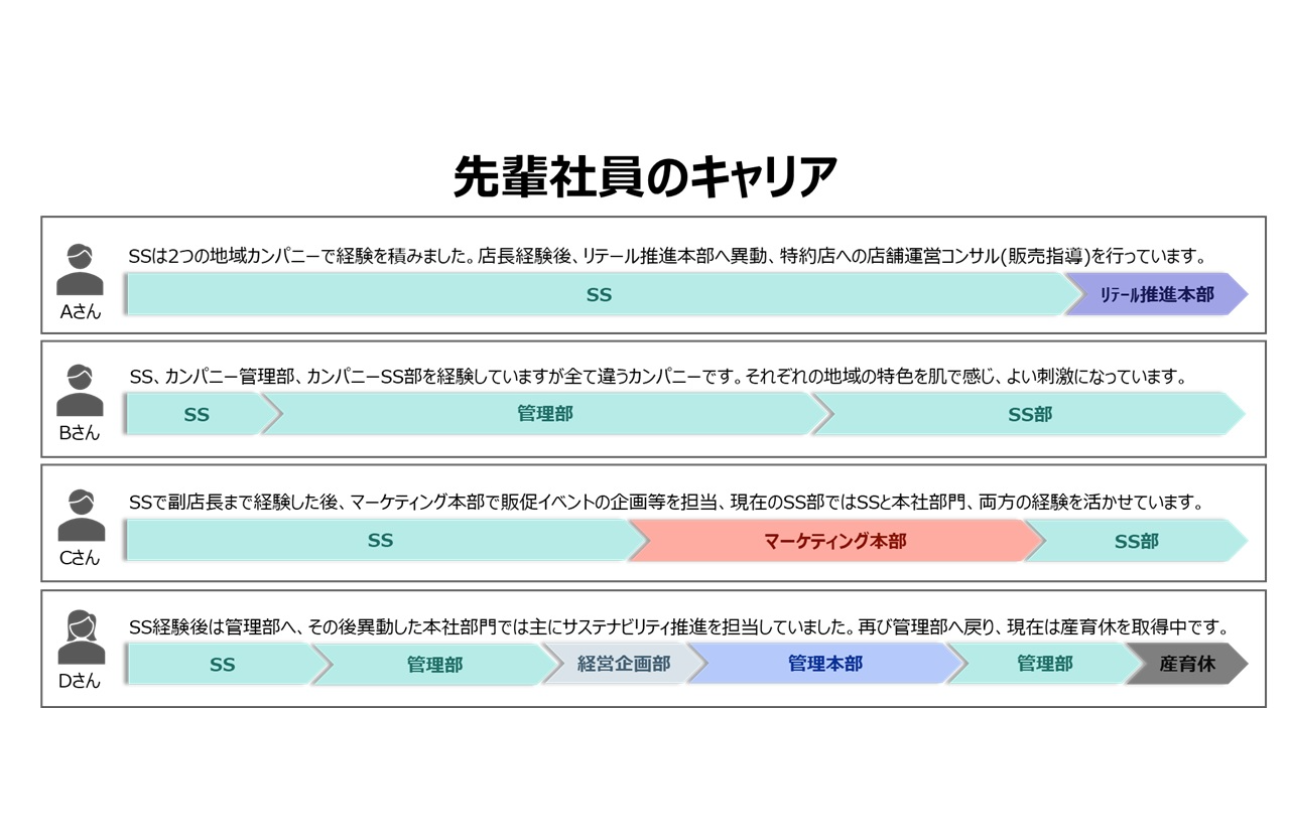 キャリアについて（先輩社員の例）