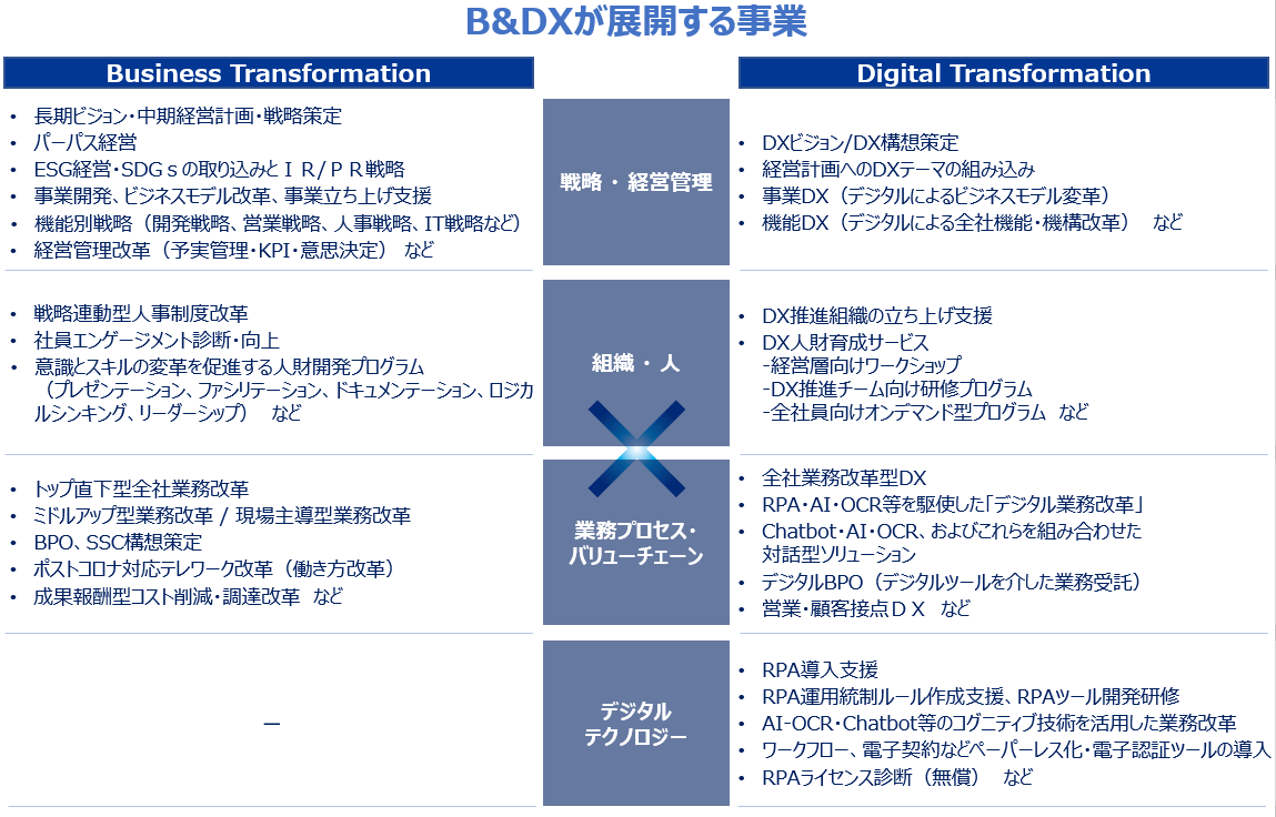 B&DXが展開する事業