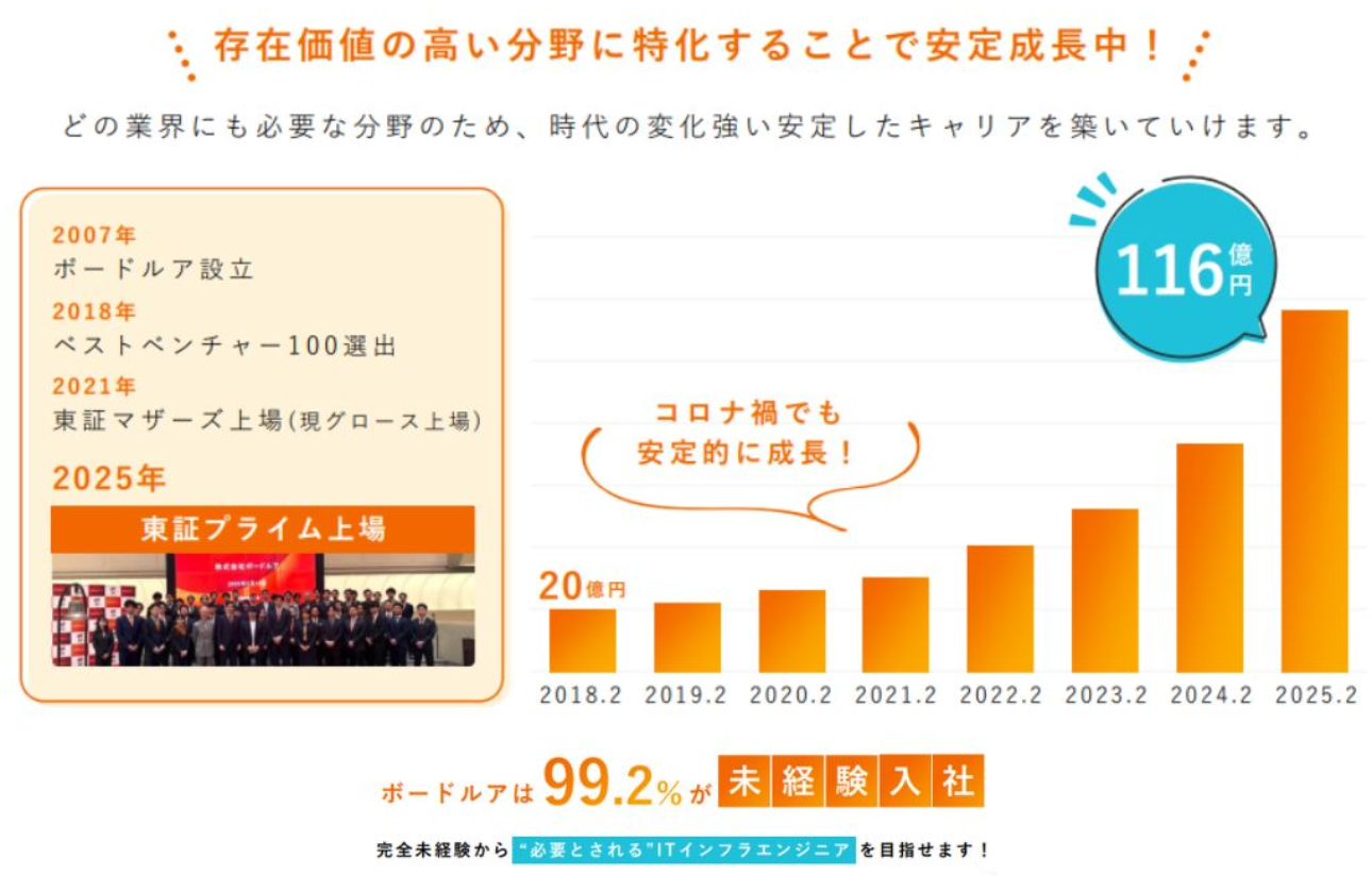 存在価値の高い分野に特化することで安定成長中!