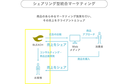 業界の常識を変革する唯一無二のビジネスモデル