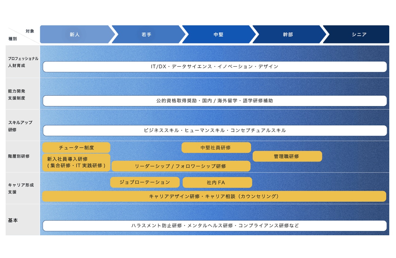 【研修制度】人財育成に力を入れています