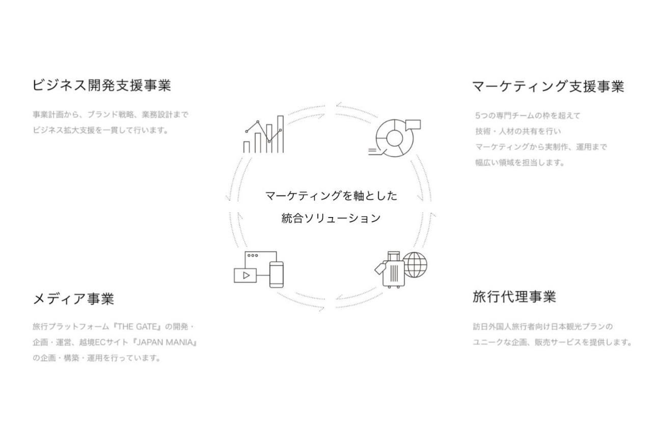 1. マーケティングを軸とした統合ソリューション