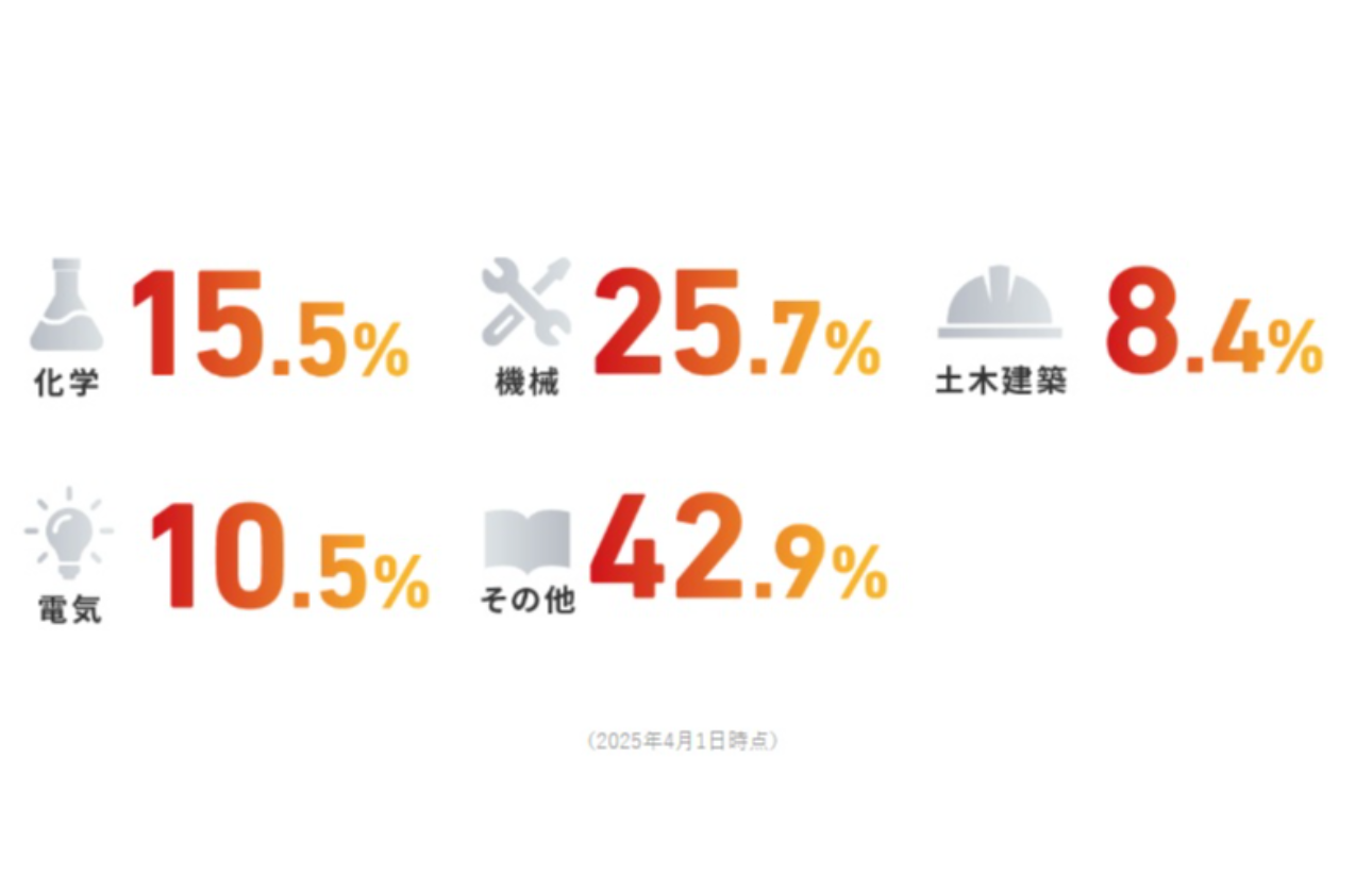 専攻・専門分野(技術系社員の割合)