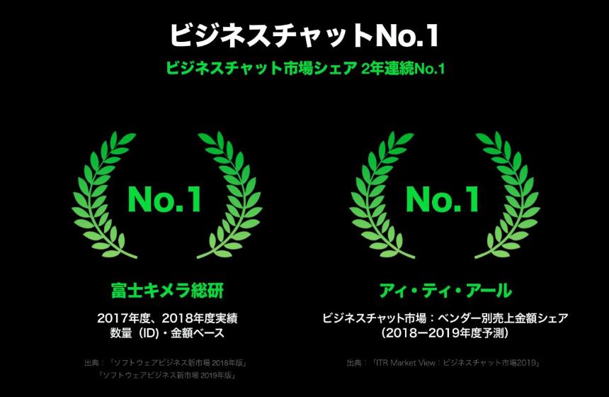 有料版ビジネスチャット利用者数国内No.1