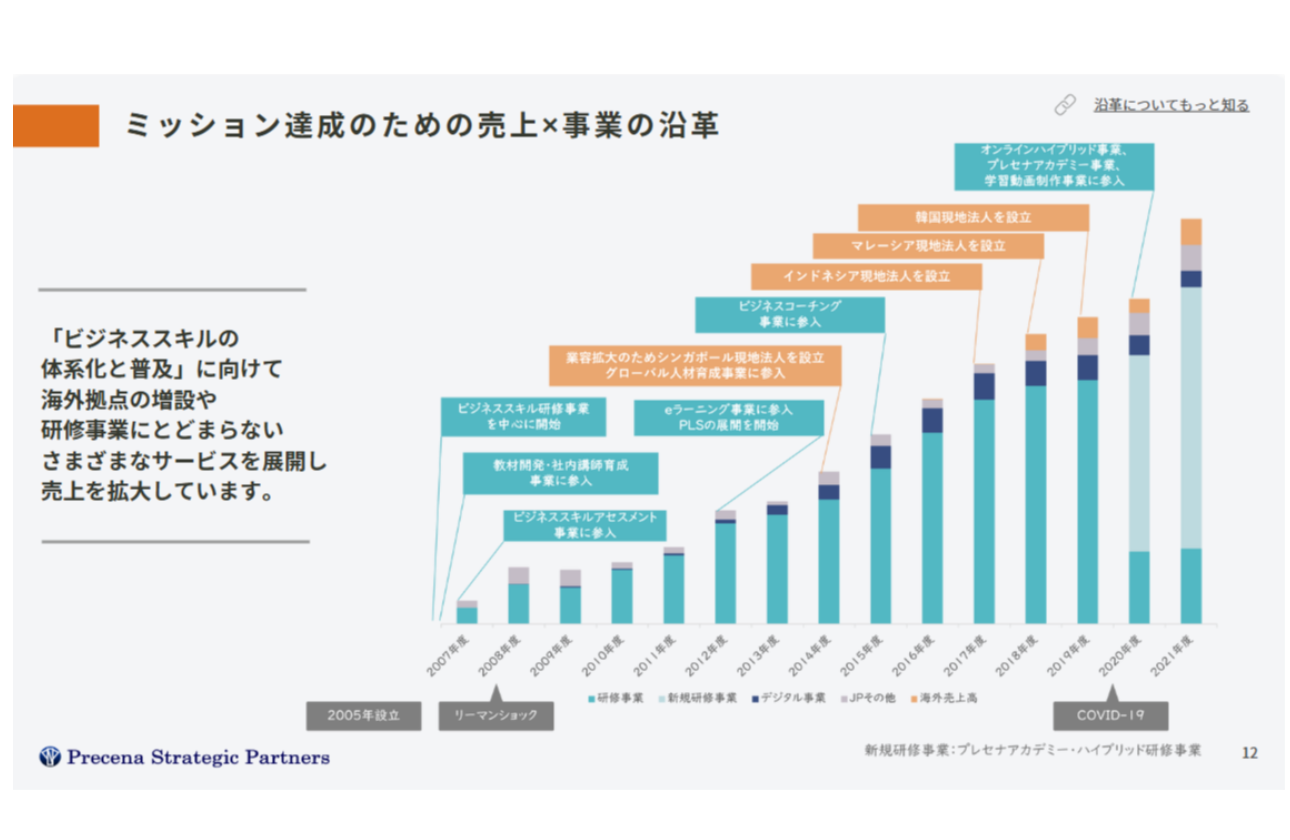ノルマがないのに創業以来成長