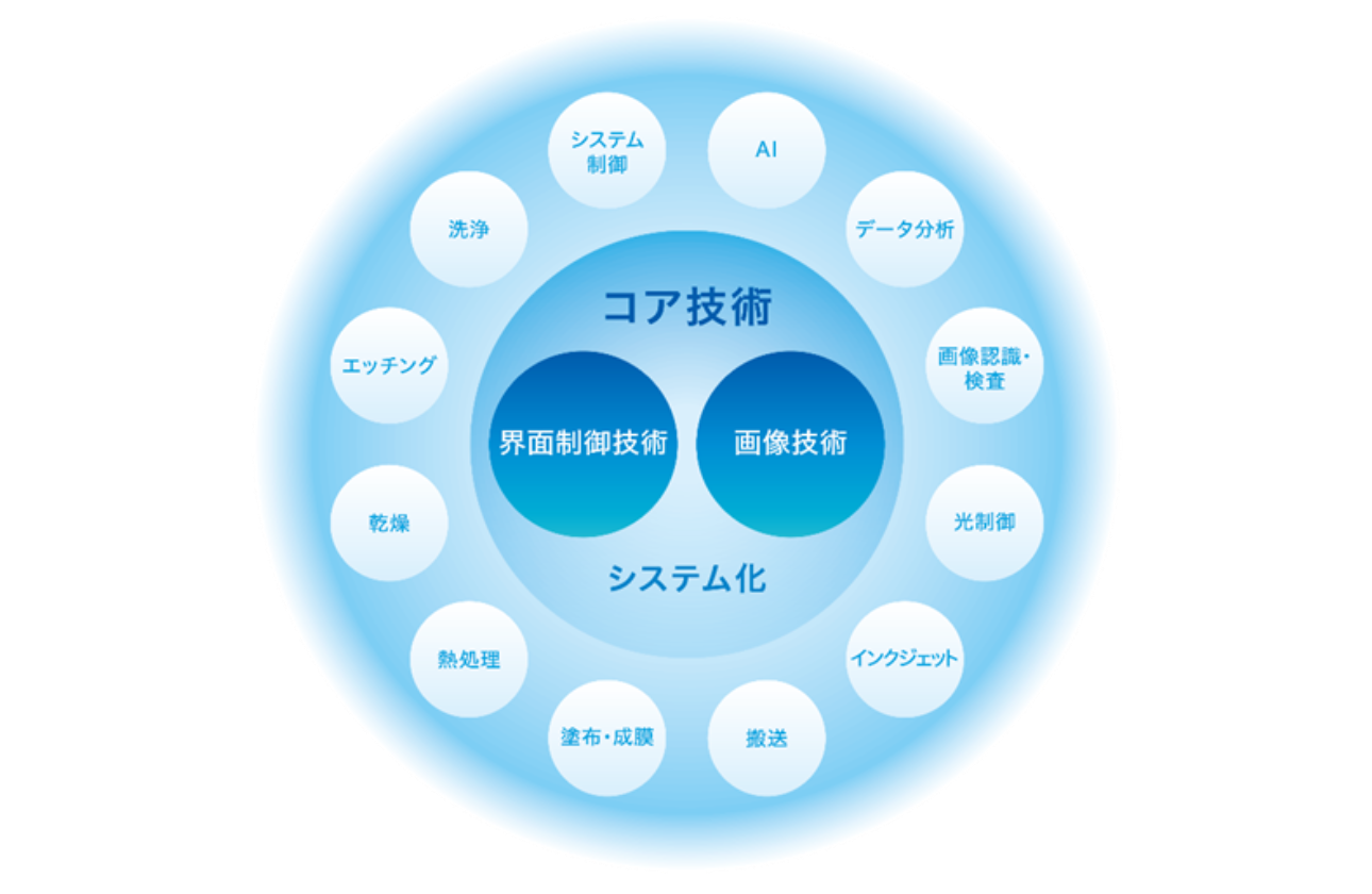 SCREENのコア技術