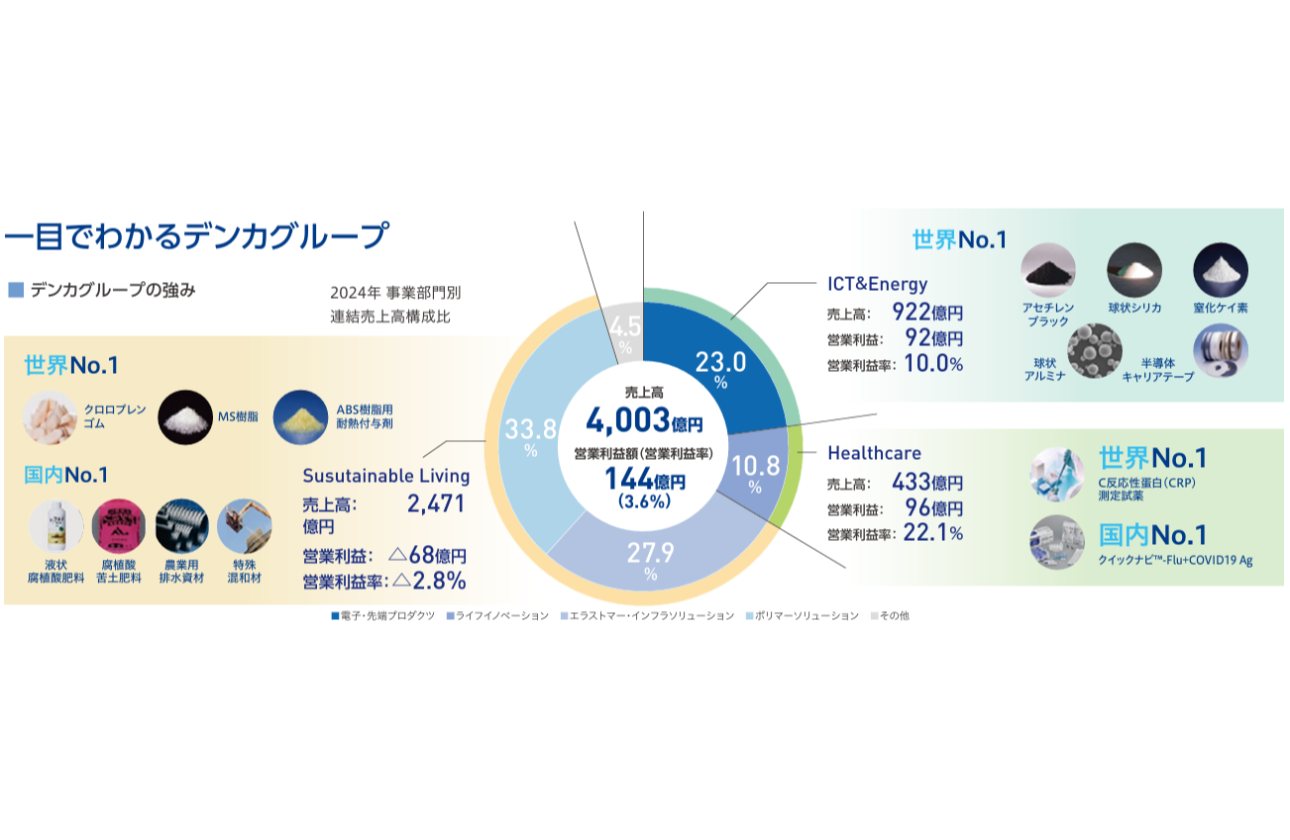 世界シェアNo.1の技術で未来を創る。変革に挑む化学メーカー「デンカ」