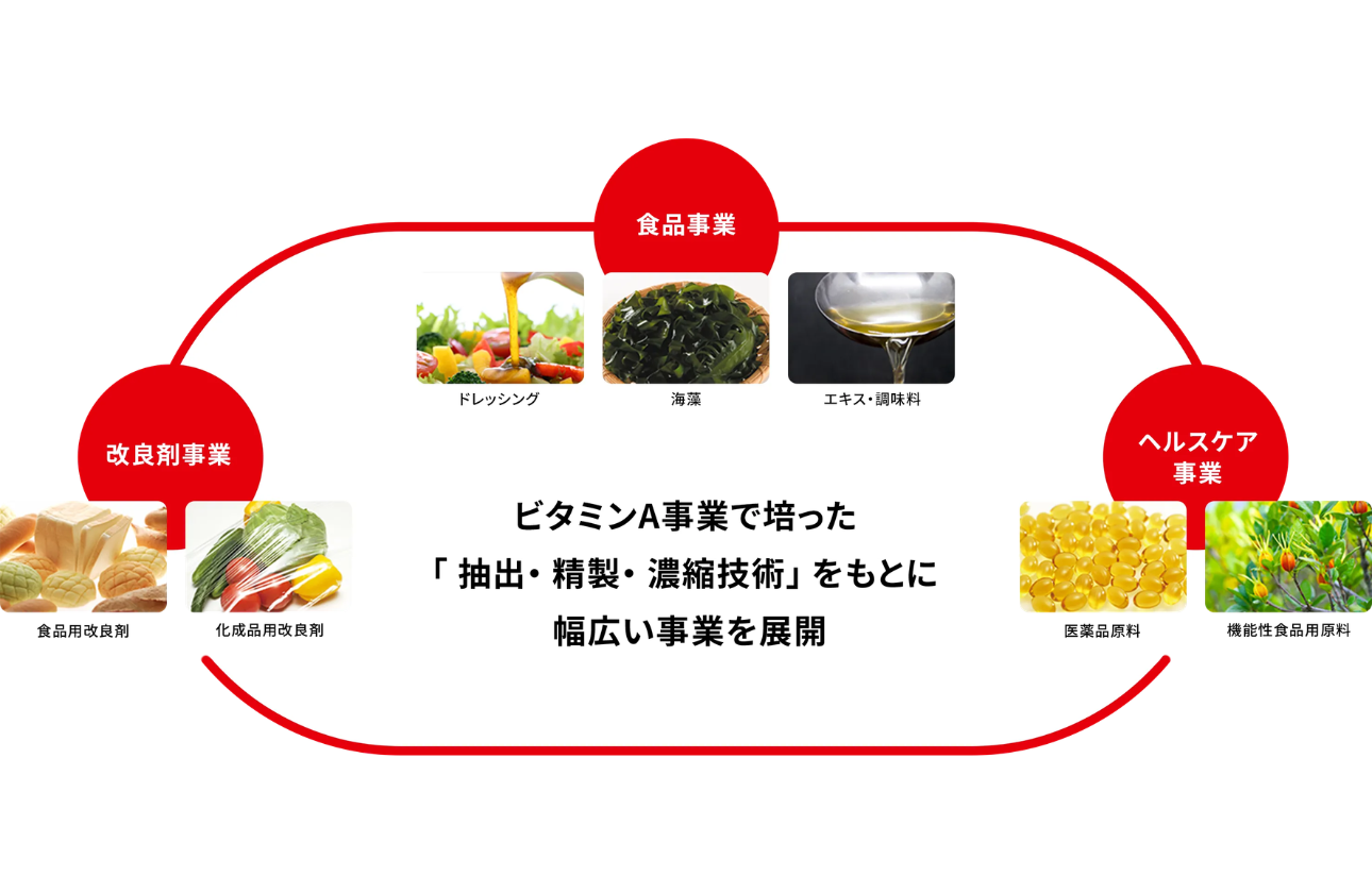 ビタミンAの抽出から始まった、多角的なスペシャリティ事業