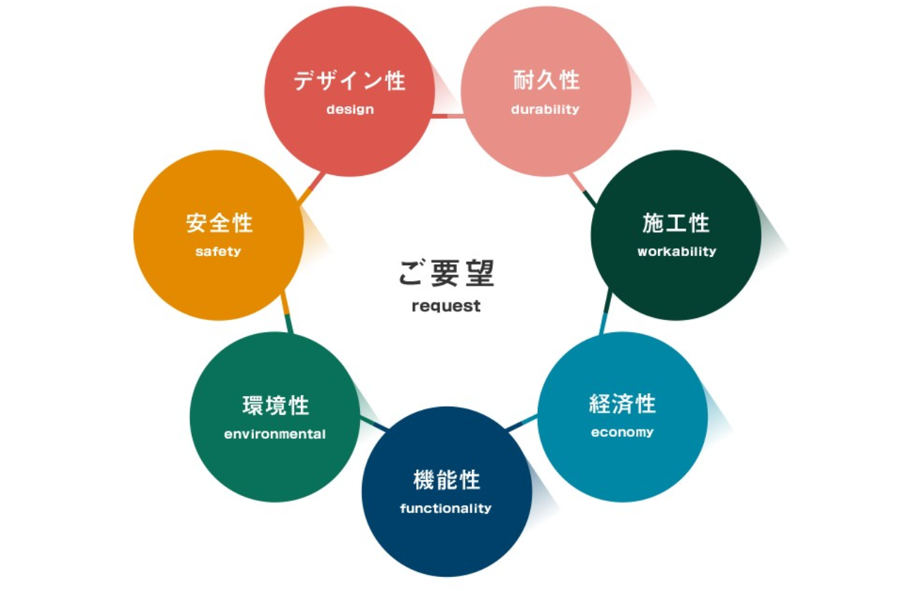 【ENAの設計思想】建物の価値を高める「7つの本質」