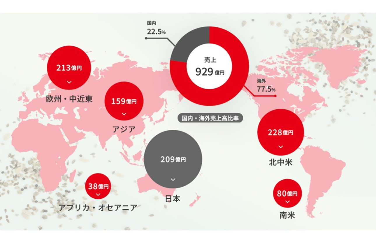 世界を結ぶ、サカタのネットワーク