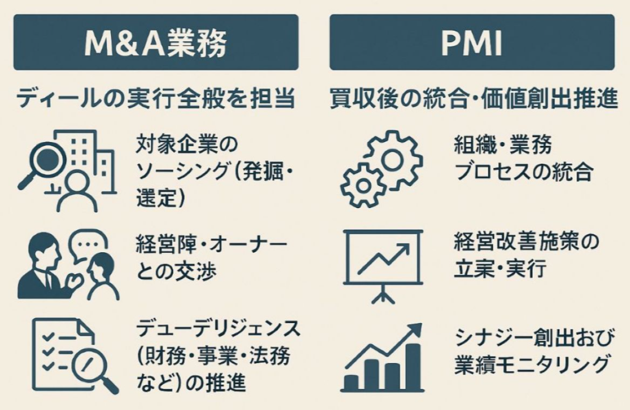 M&A・コンサルティングの実務経験を積める