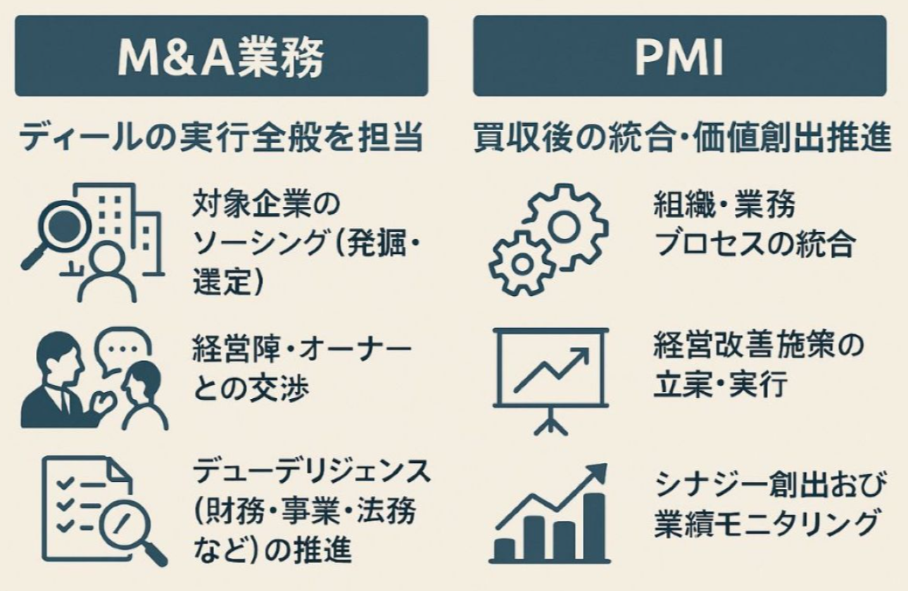 M&A・コンサルティングの実務経験を積める