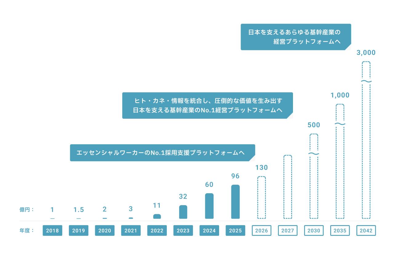 目指す未来は売上3,000億円 創業以来黒字増収を続ける急成長ベンチャー