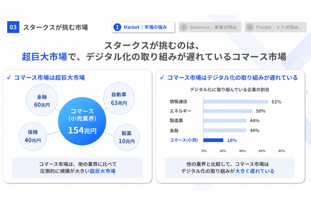 事業｜コマースのデジタル化を支え、顧客とのつながりを創造する
