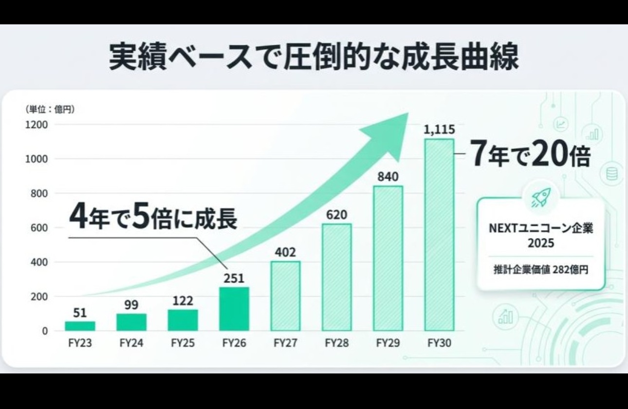 実績と推計企業価値に見る、トグルの事業スケール