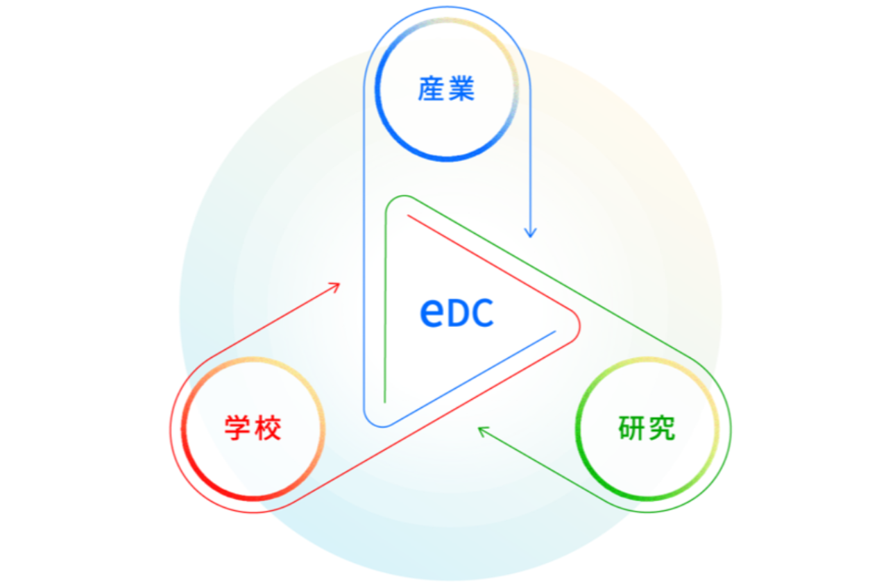 eDCグループ|日本でオンリーワン「産学研」の総合企業体