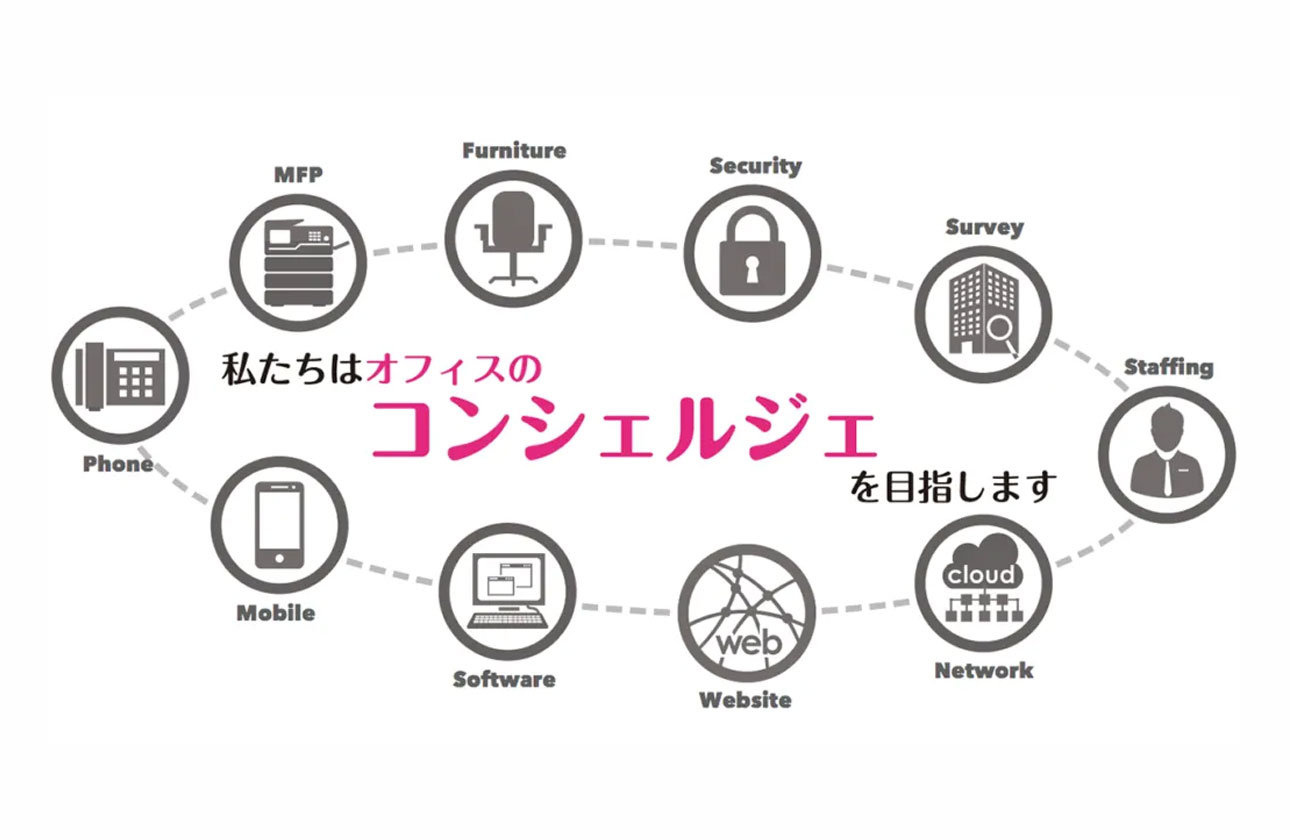 ◇当社は3つのソリューションを軸として、お客様のお困りごとに対し多角的で価値のある提案をしています◇