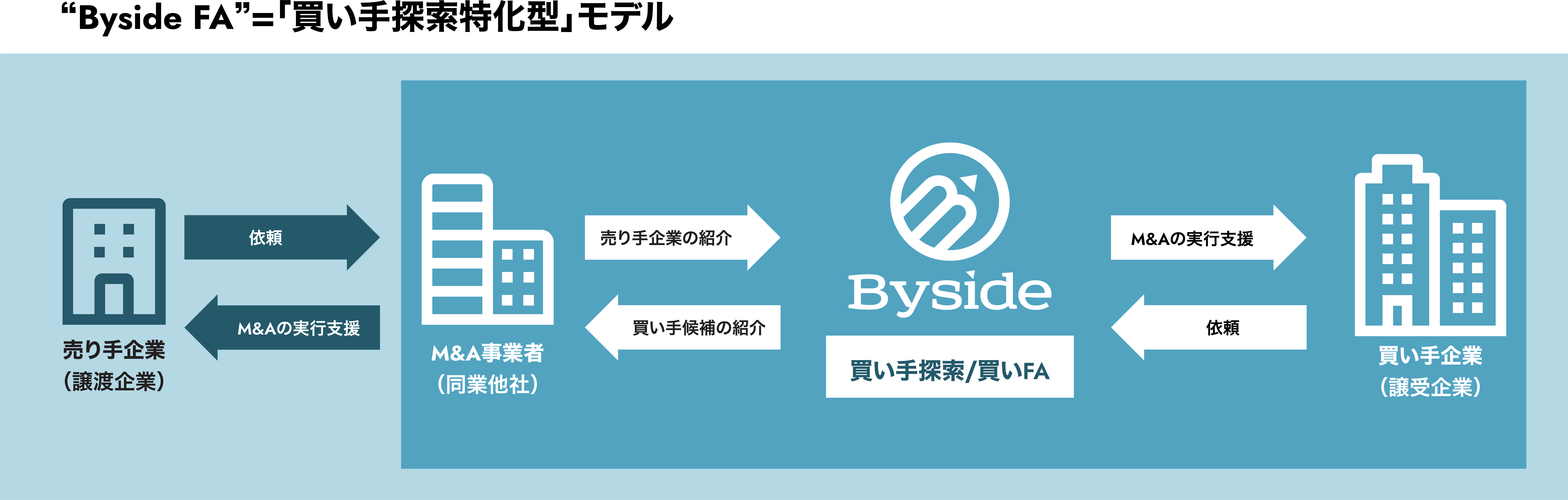 乱世のM&A業界で唯一無二のビジネスモデル