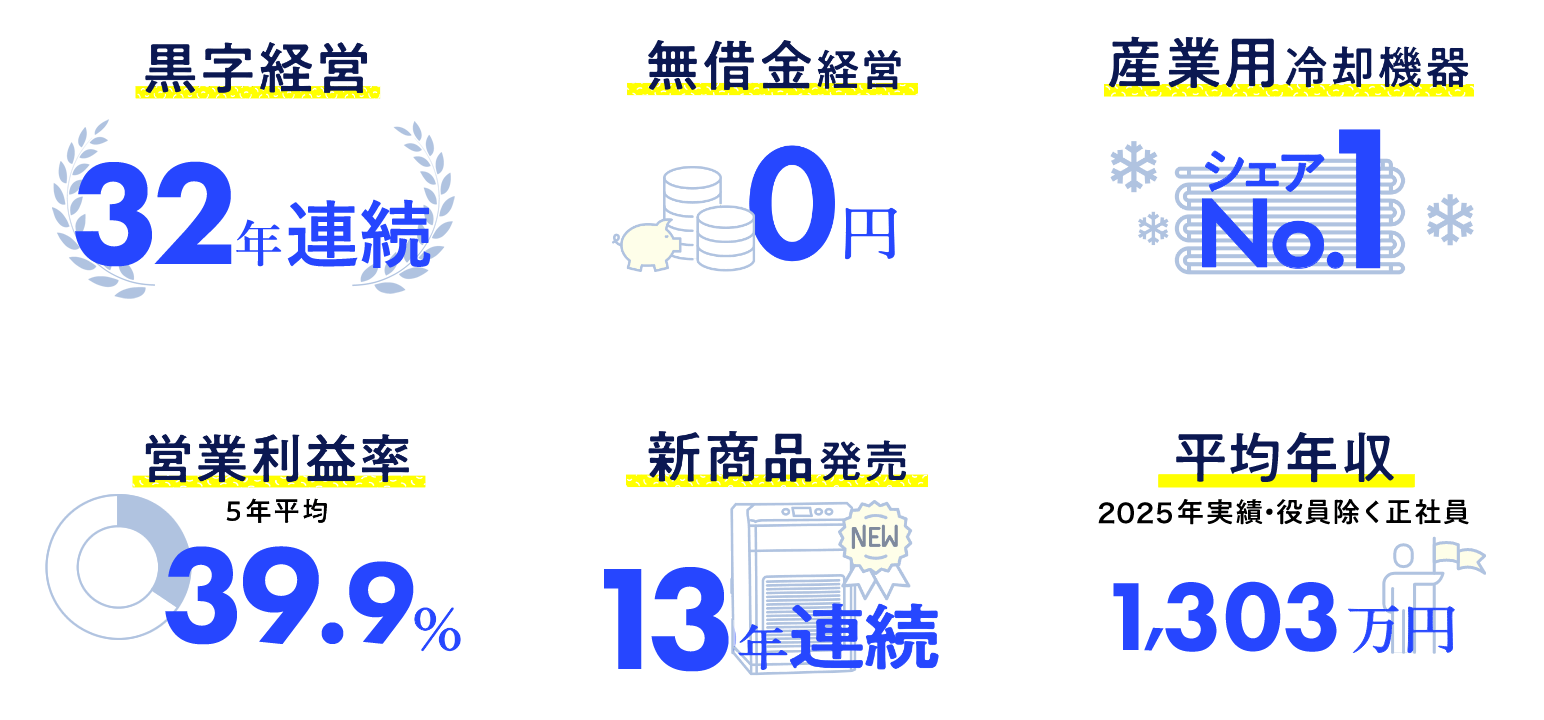 フラットな評価体制×平均年収1303万(2025年実績・役員除く正社員)