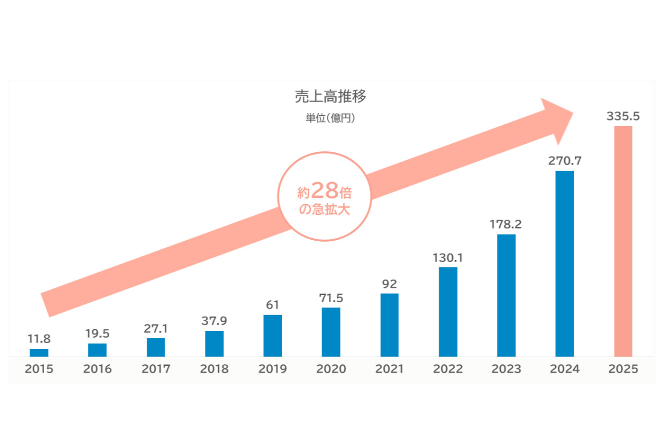 東証グロース市場上場!平均140%の業績成長率