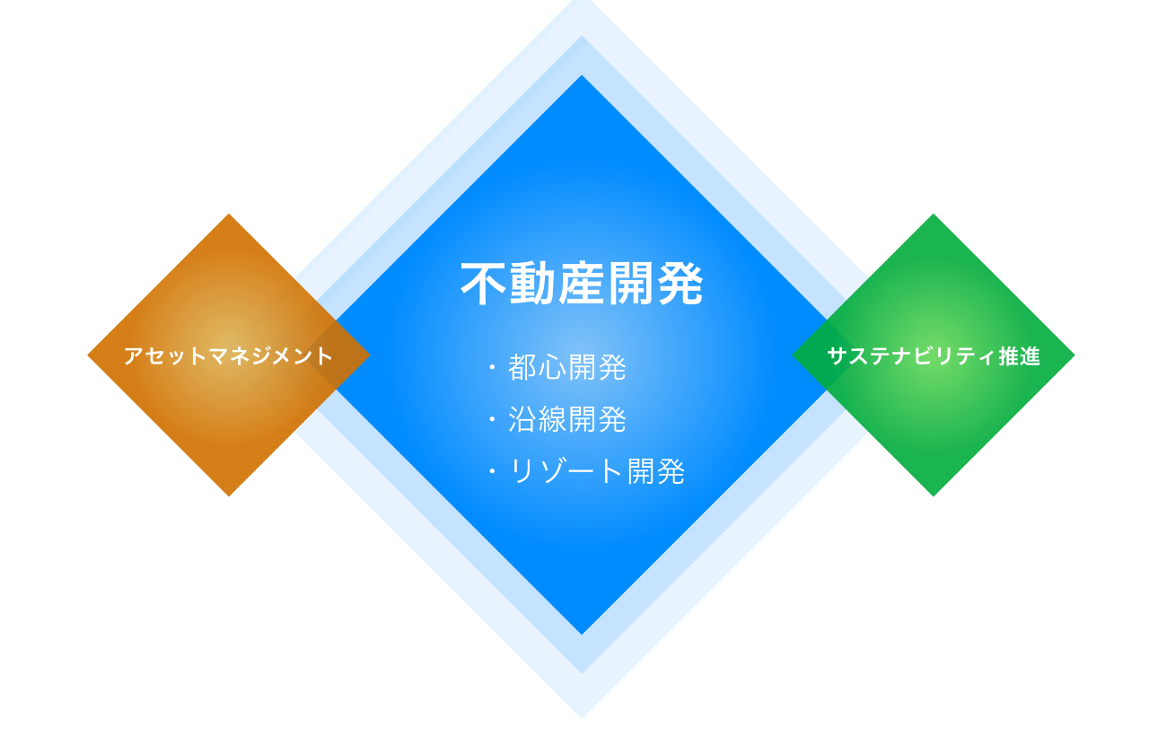 西武不動産の事業展開