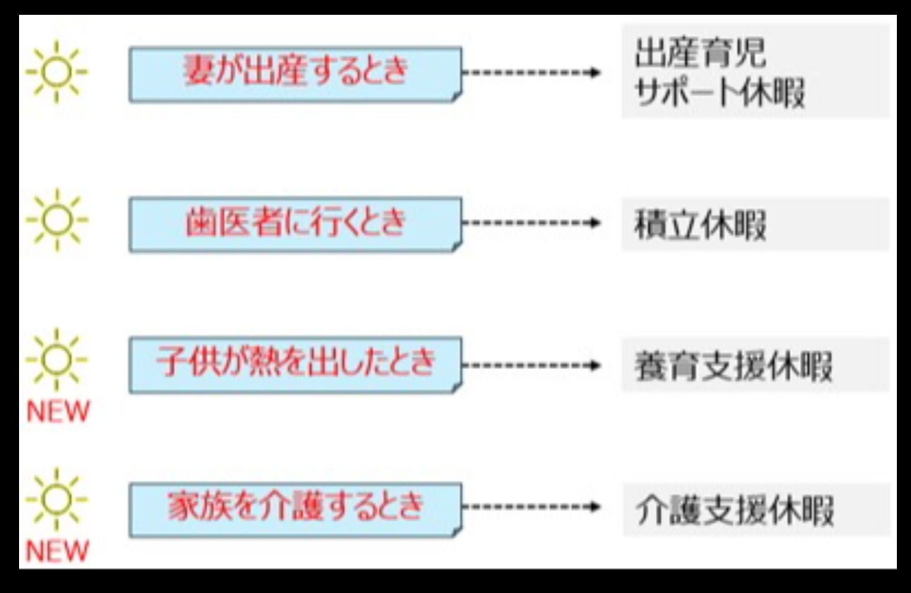 ライフステージに応じた休暇支援が充実（独自休暇制度）