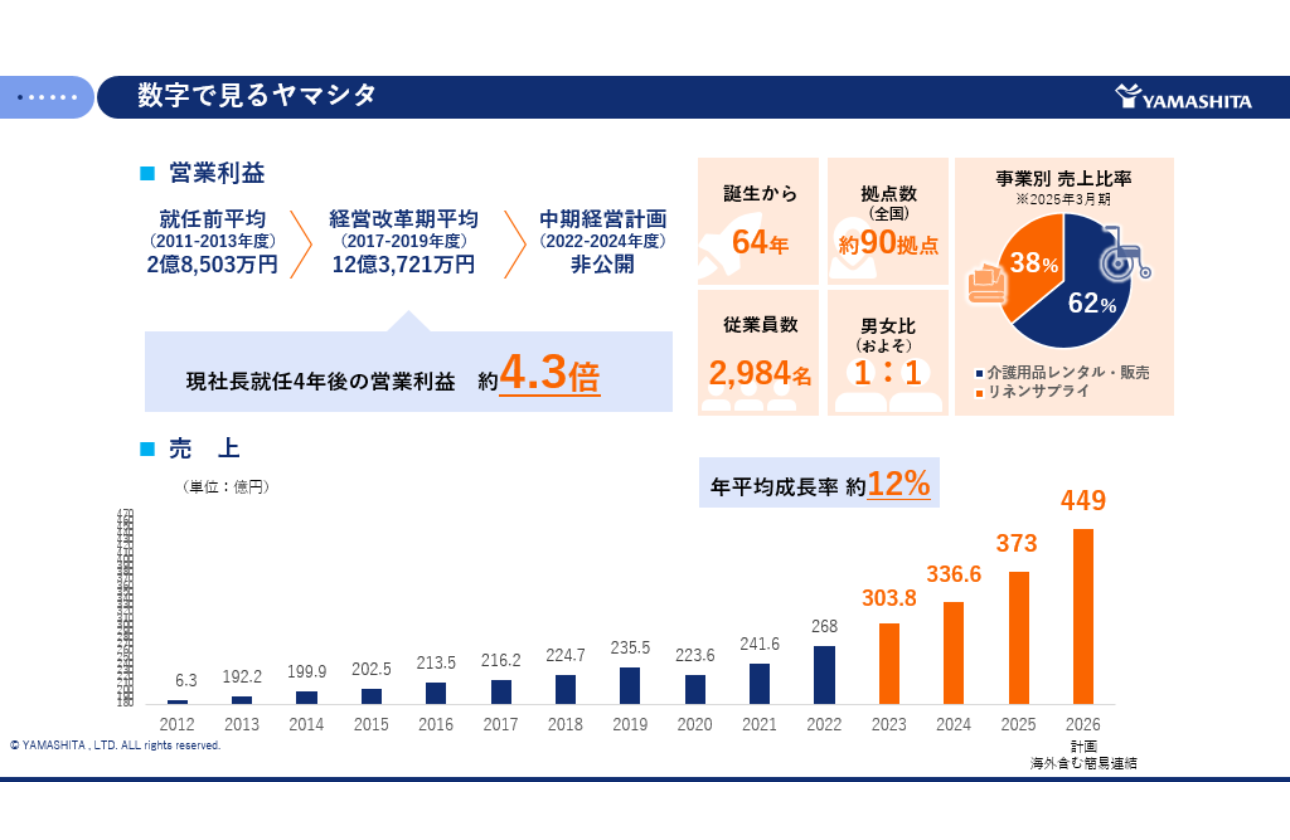 国内最大規模の実績、そして現在業界成長率No.1
