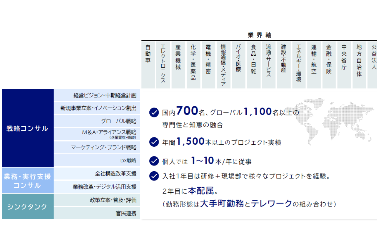 民間から官公庁、戦略～デジタル活用・実行支援、まで幅広い顧客基盤・ソリューションを網羅