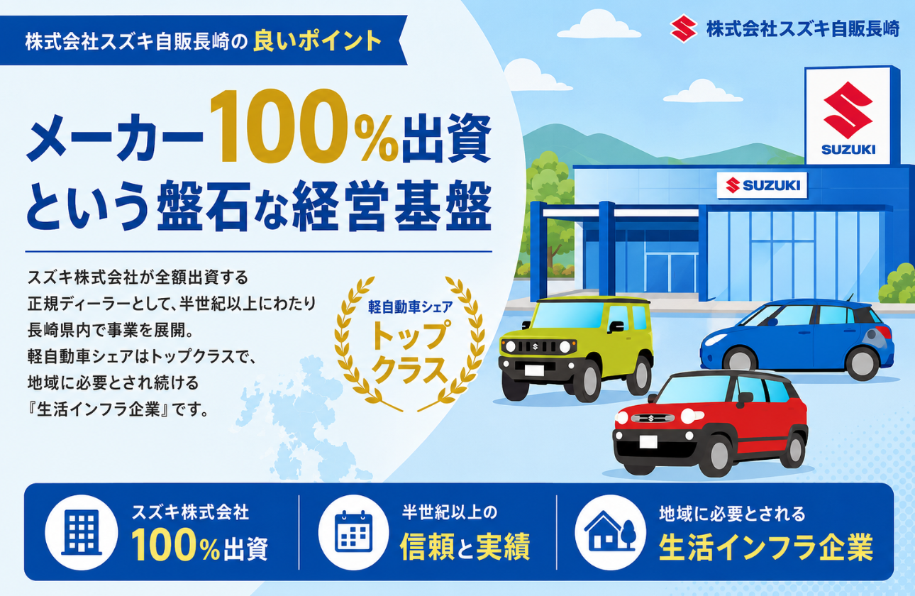 【メーカー100%出資という盤石な経営基盤】