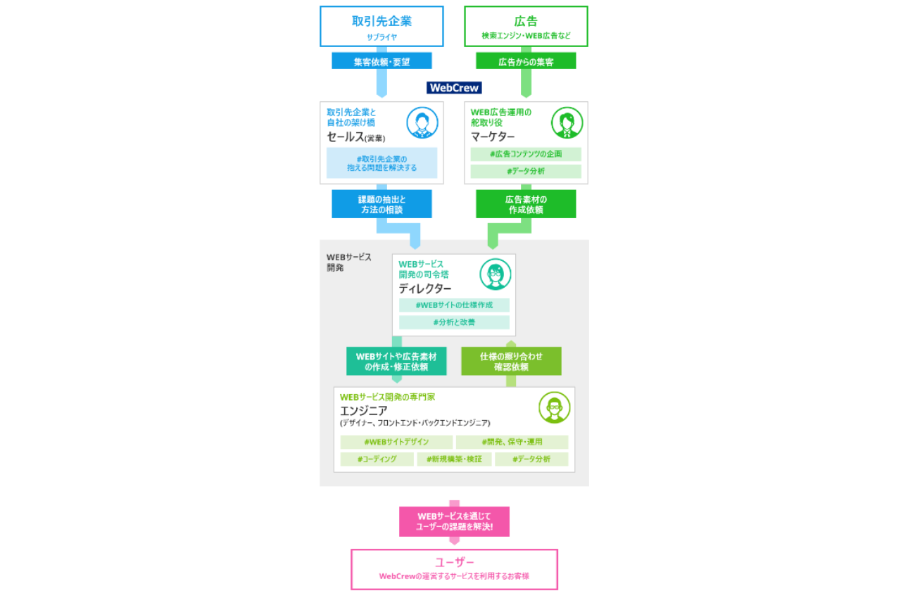 三方よしを実現する　企画～運営まで行える社内体制