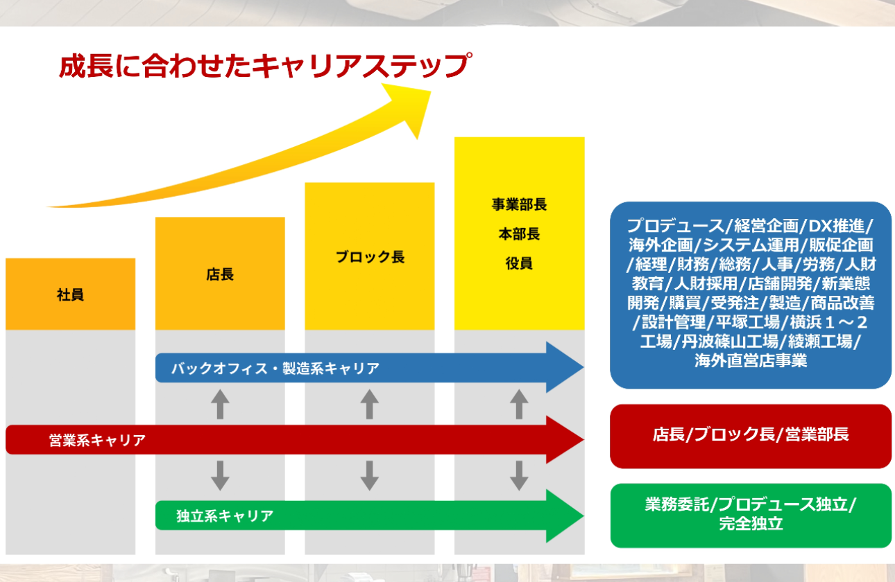 多彩なキャリアパス