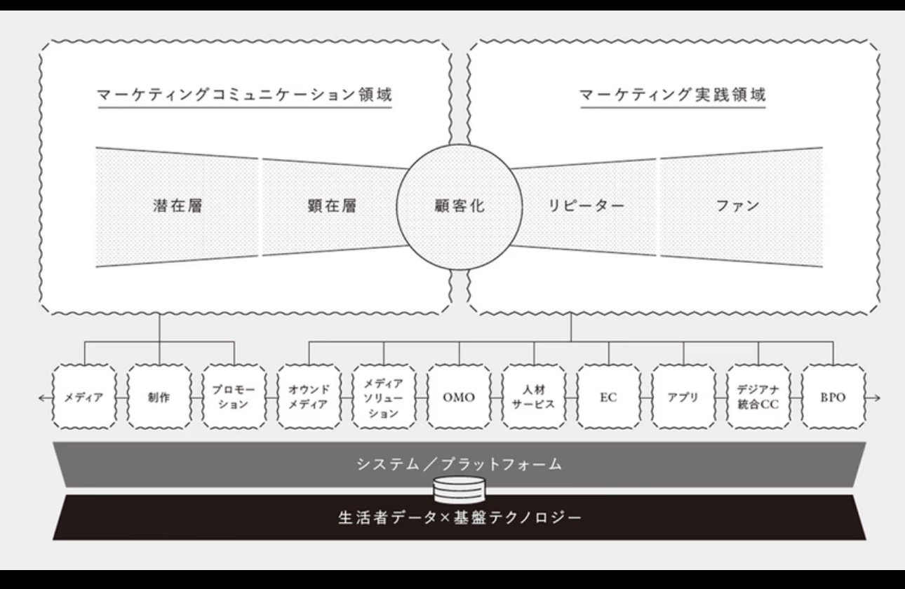 博報堂が有する生活者データに基づく”フルファネルマーケティング”の実装