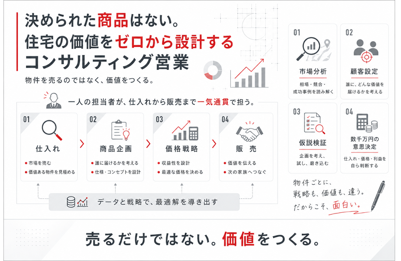 ②決められた商品はない。住宅の価値をゼロから設計するコンサルティング営業