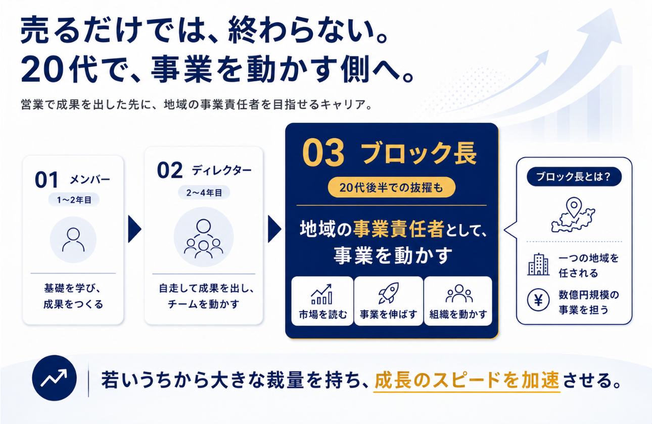 ③ 20代で事業責任者へ。大きな裁量を、フィードバックで成長に変える