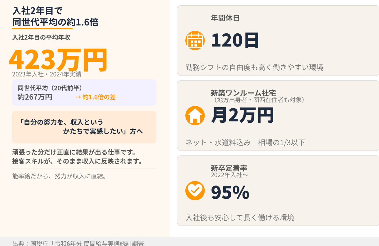 【数字で見る彌榮自動車】年収・休日・社宅・定着率。ヤサカタクシーの働く環境。