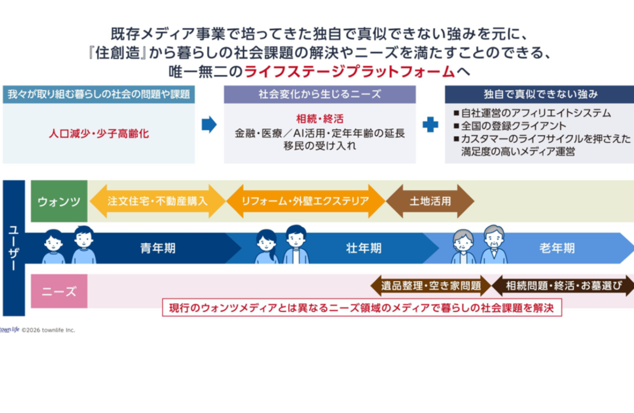 【3年後に、100億円を目指す】<新市場の創造>に向けた攻めの成長投資を行っているフェーズ