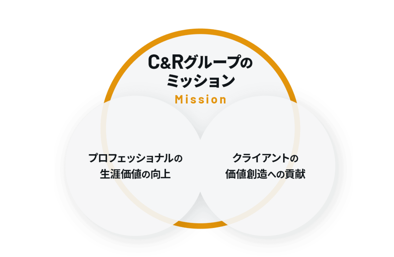 C&Rグループが大事にする理念／ミッション
