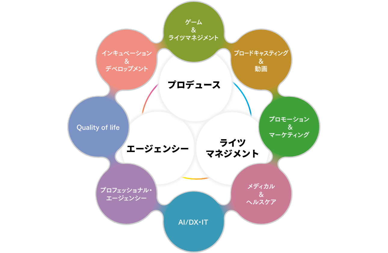 幅広い業界ネットワークとC&Rグループの事業の3つの柱が強み