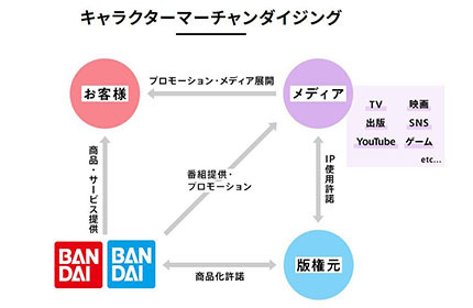 事業基盤となるユニークなビジネスモデル「キャラクターマーチャンダイジング（ＣＭＤ）」