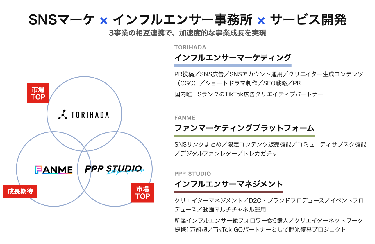 3事業のシナジーで成長するビジネスモデル
