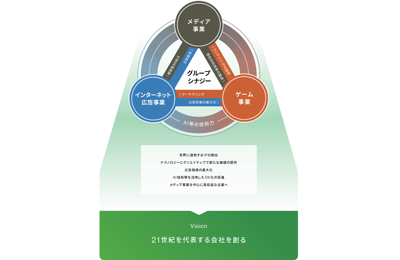 ビジネスモデル