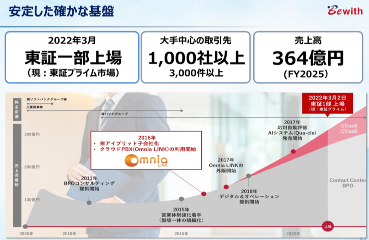 東証プライム上場の安定基盤